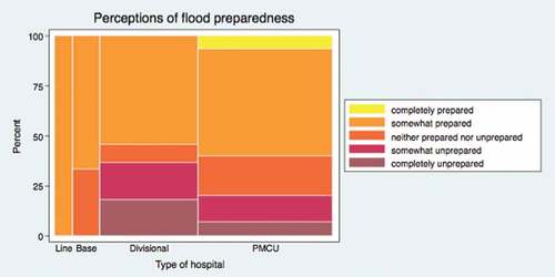 Figure 1. Perceptions of overall preparedness for a major flood.