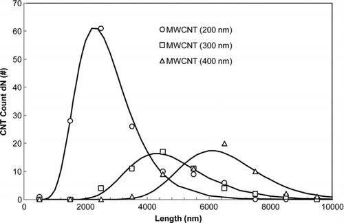 FIG. 2 The CNT number count versus the geometric length measured from SEM images for mobility diameters of 200, 300, and 400 nm. The curves represent lognormal fitting for the data of each mobility size.