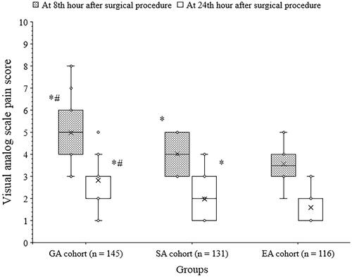 Figure 4. Visual analog scale pain score. 0: absent pain and 10: maximum possible pain. *Higher than those of the EA group. #Higher than those of the SA group.