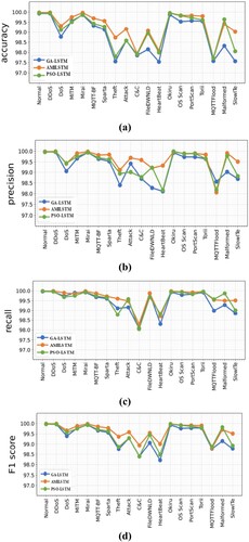 Figure 16. Binary classification using GA-LSTM, LAMOA, PSO-LSTM using IoT-23 dataset.