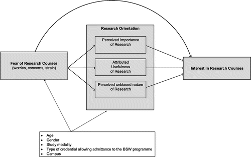 Figure 1. The hypothetical model explaining BSW students’ interest in research courses.