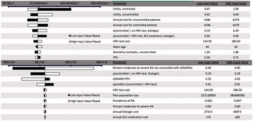 Figure 4. Tornado diagram for one-way sensitivity analysis for the ICER for HRV testing + ANS optimization for biologic eligible patients (top), and for the incremental costs of HRV testing + ANS optimization for all patients (bottom), compared to standard care.