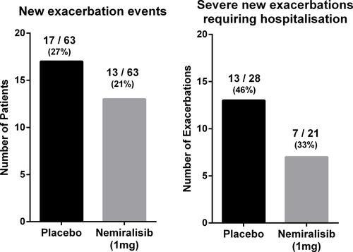 Figure 5 Number of patients (out of 63 per arm) with any new exacerbation eventsa during treatment and of the observed total number of severe exacerbationsb (28 in the placebo arm and 21 in the nemiralisib arm) the proportion requiring hospitalization. aNew exacerbation event based on observed treatment for an exacerbation; a new prescription for corticosteroids and/or antibiotics. bSevere exacerbations based on investigator-reported exacerbations resulting in hospitalization.
