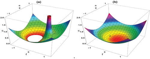 Figure 5. Zero-velocity surfaces (a) for q=0.4 and (b) for q=0.501.