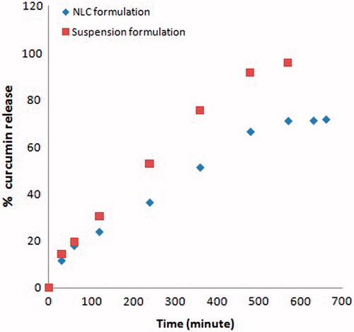 Figure 5. In vitro drug release from NLCs.