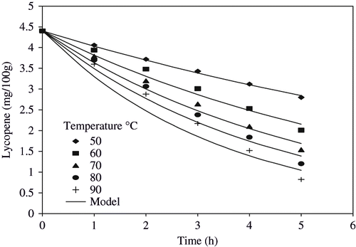 Figure 2 Degradation kinetics of lycopene in watermelon juice.