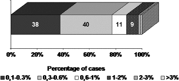Figure 2. Distribution of MIB-1 LI among the cases with pituitary adenomas.