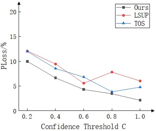Figure 5. Effect of different C values on the loss rate of trajectory data points.