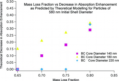 FIG. 6 Changes in predicted absorption amplification for 580 nm particles with various core sizes and degrees of mass loss.