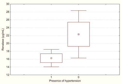 Figure 2.  Serum renalase level in HD patients with and without hypertension (p < 0.05).