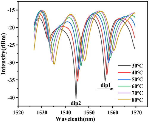 Figure 9. Transmission spectra at different temperatures.