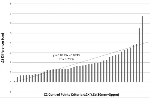 Figure 10. Control results of C2 degree points.