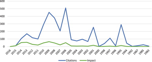 Figure 2. Total citations and impact of the 125 selected papers.