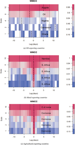 Figure 2. Wavelet multiple cross-correlation of commodities and exchange rates (a) Oil-exporting countries, (b) Metal-exporting countries, (c) Agricultural-exporting countries.