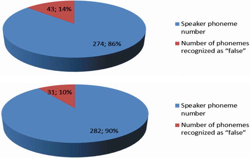 Figure 9. Shows a diagram of the percentage ratio of the phonemes of users “U1” and “U1 clone”