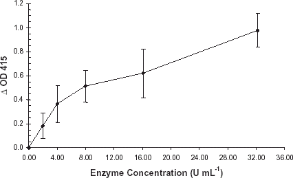 Figure 1. Degradation of the B epitope as a function of enzyme concentration. A purified preparation of R. gnavus α-galactosidase was serially diluted into PBS, pH 7.0. Enzyme treatment of B membrane coated microplates and ELISA assay were performed as previously described. Error bars indicate range of ΔOD415. All data points are the product of three independent duplicate determinations.