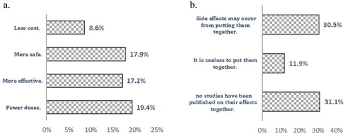 Figure 3. (a) Reasons for accepting the theoretical combination (COVID-19 and influenza vaccines) in one dose among participants. (b) Reasons for rejecting the theoretical combination (COVID-19 and influenza vaccines) in one dose among participants.
