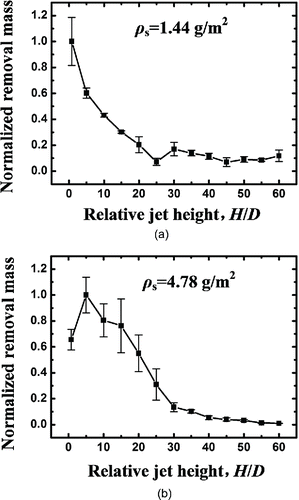 Figure 6. Variation of the dust-removal mass from a rough stainless steel plate with the jet impingement height: (a) with ρs = 1.44 g/m2, removal mass normalized by 0.00339 g, and (b) with ρs = 4.78 g/m2, normalized by 0.02169 g.