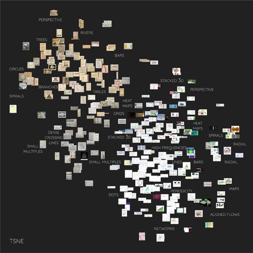 Figure 8. The annotated result of the t-distributed Stochastic Neighbor Embedding algorithm (t-SNE) of the high-dimensional neural net similarity image-vectors. The diagonal from the top-right to the bottom-left seems to be representing the historical span of examples. Towards the bottom of the top-right quadrant, there seems to be an accumulation of visualizations that were photographed from a book and one of the three instances of the ‘Temple of Time’ visualization is located quite far from the other two (the top of the historic cluster as opposed to the bottom of the cluster). This indicates that less relevant, features are being taken up by this algorithm. Nevertheless, many sub-clusters can be determined. The graphic features 302 samples as indicated in section 3.1. Metadata of this paper.