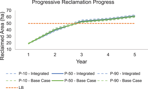 Figure 6. Risk profiles for the integrated (blue) and base-case (green) progressive reclamation progress at the waste dump facilities.