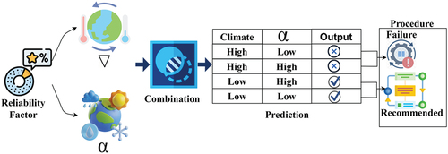 Figure 5. Overview of the restoration prediction process.