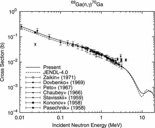 Figure 4 Radiative capture cross section of 69Ga