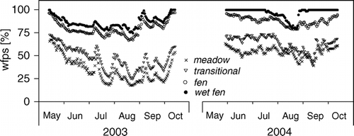 Figure 3 Time course of the water-filled pore space (wfps) at 5 cm soil depth during the snow-free periods.