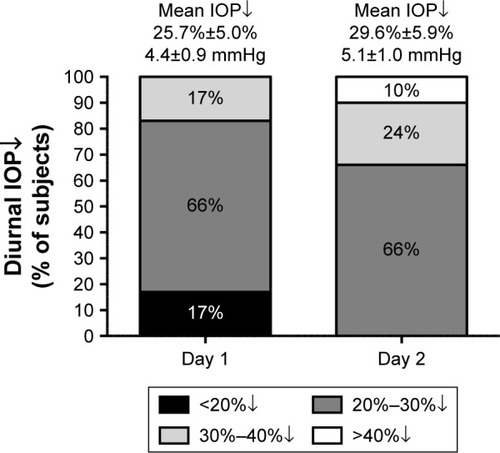 Figure 4 Percent diurnal IOP reduction with 8 µL of 0.005% µRx-latanoprost (0.4 µg total dose).