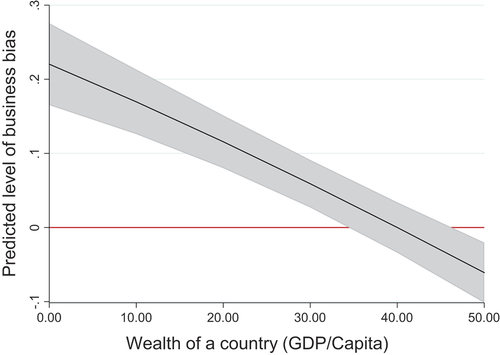 Figure 4. Average marginal effects of being included in the delegation by group type and a country’s wealth (GDP/capita).