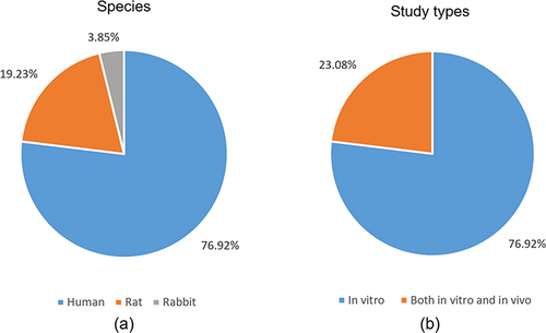 Figure 2 Experimental species (a) and included study types (b).