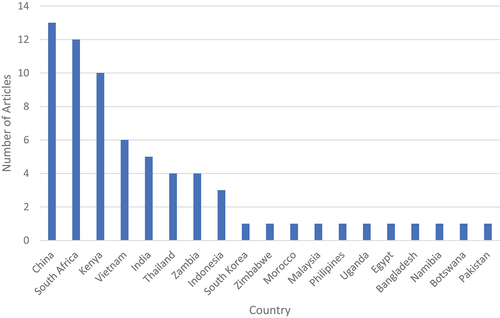 Figure 5. Distribution of articles by country.