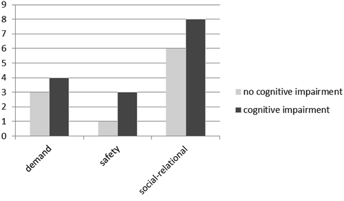 Figure 1. Median number of problems experienced on the three domains by caregivers with a care recipient without and with cognitive impairment. All p values < .001 (Mann-Whitney U test).