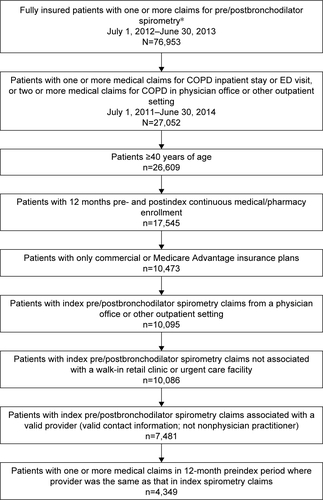 Figure S1 Claim-based sample identification process.Note: *Index date, date of first medical claim for spirometry during intake period from July 1, 2012 to June 30, 2013.Abbreviation: ED, emergency department.