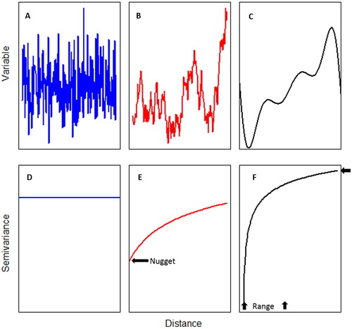 Figure 2. One-dimensional examples in which the data function (on top) give rise to the variogram (on the bottom). Panel A (blue line) exhibits no spatial autocorrelation, and hence results in a flat variogram (Panel D); Panel B (red line) exhibits spatial autocorrelation and random variation producing a variogram (Panel E) that rises slightly from a positive y intercept; Panel C (black line) is spatially autocorrelated and has no random variation so the variogram (Panel F) has a zero y-intercept. The value that the semivariogram model attains at the ‘range’ (the value on the y-axis) is called the ‘sill’. The ‘nugget’ is the location of the semivariogram origin on the y-axis.