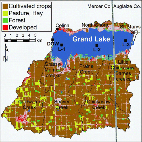 Figure 2 Locations of Grand Lake, its subwatersheds, and the St. Marys State Fish Hatchery (SFH) within Mercer and Auglaize counties, western Ohio. Land use data were extracted from the 2001 National Land Cover Database (Homer et al. Citation2007). Ohio Division of Wildlife (DOW) and Ohio EPA (OEPA; L-1, L-2, and L-3) sites are locations where water samples were collected for phosphorus measurements during 2009–2011, in addition to the south hatchery intake.