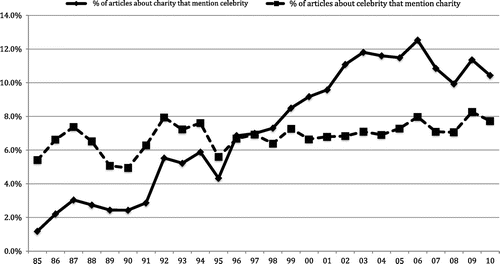 Figure 3. Trends in reporting celebrity and charity.Source: Lexus Nexus.