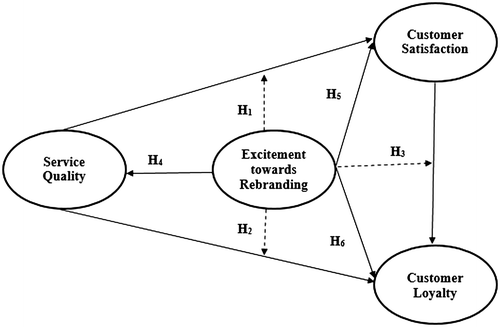 Figure 1. Conceptual framework and hypotheses.