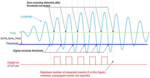 Figure 8. The operations of the single echo receive mode (Maxim Integrated Products Inc, Citation2015).