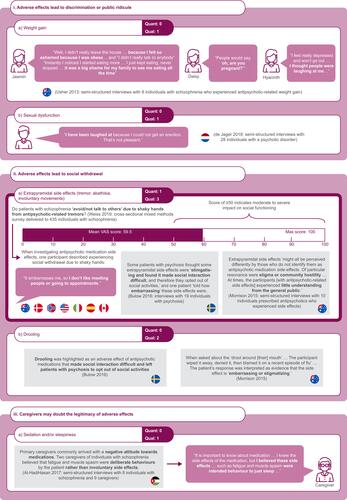Figure 4 Qualitative and quantitative data for Theme 2A: Impact of side effects of antipsychotic treatment on social stigma. All qualitative and quantitative data related to the impact of side effects of antipsychotic medications on social stigma are presented. Quotations from qualitative studies as well as quantitative results are recorded along with the study design, population, and location (where applicable; represented by country flags) for each.