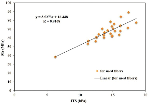 Figure 7. Correlation between indirect tensile strength and resilient modulus.