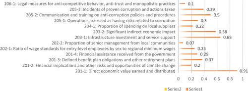 Figure 5. Economic Dimension Criteria-Based Disclosure Index