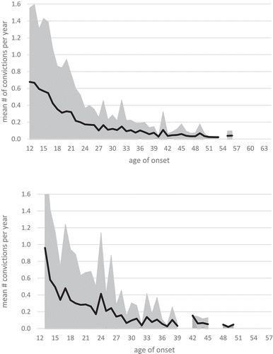 Figure 4. Average frequency of convictions by time free between age 12 and age in 2015 by age of first conviction for OMCG and support club members.