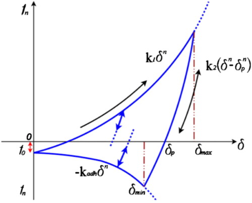 Figure 3. Normal contact force-displacement function for the EEPA contact model [Citation17].
