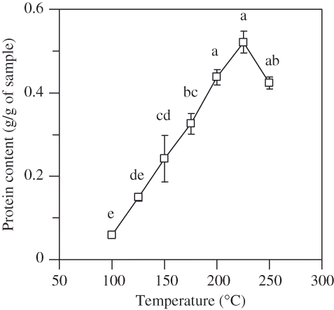 Figure 2 Protein content of the extracts prepared at various temperatures. Different letters indicate that the mean values significantly differ (Tukey's HSD, α = 0.05).