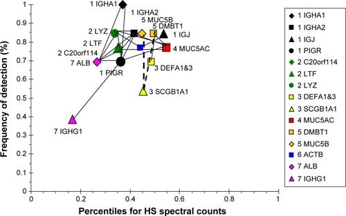 Figure 9 Correlation analysis for HS-group proteins.