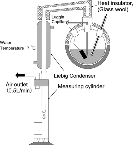 Figure 2. Schematic diagram of oxidation cell and condensate recovery for evaporation test.