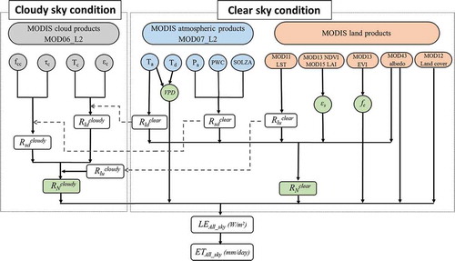 Figure 2. Flowchart to estimate ET from the MODIS data for all sky conditions.