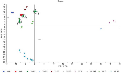Figure 5. PCA of the Raman spectra (wave number range of 2000 to 70 cm–1) of all vitamins included in this study. PC1 and PC2 explain 31% and PC2 24% of the total variance, respectively. Products can be differentiated along the first two PCs according to the type of vitamin. Moreover, the different forms of specific vitamins are well separated. For instance, the spectra of the vitamin K3 products occur in three different forms: 1 = menadione dimethylpyrimidinol bisulfite, 2 = menadione nicotinamide bisulfite and 3 = menadione sodium bisulfite.