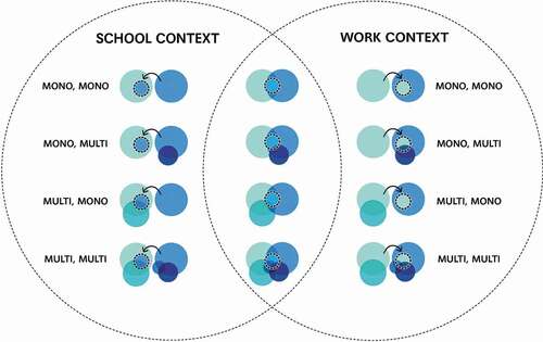 Figure 3. Configurations of school and work practices