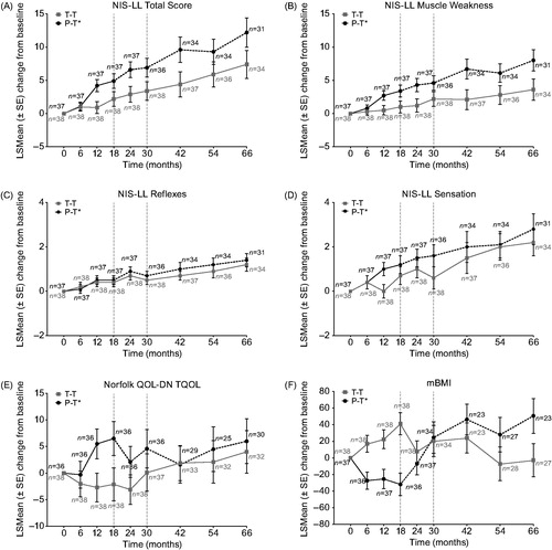 Figure 2. Intent-to-treat Repeated-measures Analysis of Covariance of Efficacy Endpoints in ATTRV30M Patients for LSMean (SE) Change from Baseline. The placebo-to-tafamidis (P–T) group received placebo for 18 months then switched to tafamidis 20 mg/day. The tafamidis-to-tafamidis (T–T) group received tafamidis 20 mg/day continuously from day 1. (A) NIS-LL: Score ranges from 0 to 88 points, with higher scores reflecting greater neurologic impairment. Mean (SD) baseline scores were 6.8 (10.8) in the T–T and 11.6 (14.1) in the P–T groups. LSMean (SE) change from baseline at month 66 was 7.4 (2.1) in the T–T and 12.2 (2.2) in the P–T groups, with an LSMean (SE) treatment group difference of −4.9 (3.0) points (95% CI: −10.9, 1.2) after adjustment for baseline value. (B) NIS-LL Muscle Weakness: This subscore ranges from 0 to 64 points. Mean (SD) baseline scores were 2.1 (6.4) in the T–T and 4.2 (9.6) in the P–T groups. LSMean (SE) change from baseline at month 66 was 3.6 (1.6) in the T–T and 8.0 (1.6) in the P–T groups, with an LSMean (SE) treatment group difference of −4.4 (2.3) points (95% CI: −8.9, 0.1) after adjustment for baseline value. (C) NIS-LL Reflexes: This subscore ranges from 0 to 8 points. Mean (SD) baseline scores were 0.8 (1.8) in the T–T and 1.8 (2.4) in the P–T groups. LSMean (SE) change from baseline at month 66 was 1.2 (0.3) in the T–T and 1.4 (0.3) in the P–T groups, with an LSMean (SE) treatment group difference of −0.2 (0.4) points (95% CI: −1.1, 0.7) after adjustment for baseline value. (D) NIS-LL Sensation: This subscore ranges from 0 to 16 points. Mean (SD) baseline scores were 3.9 (3.7) in the T–T and 5.6 (3.8) in the P–T groups. LSMean (SE) change from baseline at month 66 was 2.2 (0.6) in the T–T and 2.8 (0.7) in the P–T groups, with an LSMean (SE) treatment group difference of −0.5 (0.9) points (95% CI: −2.4, 1.3) after adjustment for baseline value. (E) Norfolk QOL-DN TQOL: The score ranges from –2 to 138 points, with higher scores indicating worse QOL. Mean (SD) baseline scores were 24.1 (26.3) in the T–T and 29.9 (30.1) in the P–T groups. LSMean (SE) change from baseline at month 66 was 4.0 (4.0) in the T–T and 6.0 (4.2) in the P–T groups, with an LSMean (SE) treatment group difference of −2.1 (5.8) points (95% CI: −13.7, 9.5) after adjustment for baseline value. (F) mBMI: mBMI, which is the product of serum albumin (g/L) and BMI (weight [kg] divided by squared height [m]), compensates for oedema formation. Mean (SD) baseline scores were 1027.6 (174.6) in the T–T and 1060.4 (227.7) g/L × kg/m2 in the in the P–T groups. LSMean (SE) change from baseline at month 66 was –2.7 (20.0) in the T–T and 50.6 (21.0) in the P–T groups, with an LSMean (SE) treatment group difference of −53.3 (29.0) g/L × kg/m2 (95% CI: −111.0, 4.5) after adjustment for baseline value. *The dashed horizontal lines represent the tafamidis treatment period of the placebo-to-tafamidis group. CI: confidence interval; LSMean: least squares mean; mBMI: modified body mass index; NIS-LL: Neuropathy Impairment Score for the Lower Limbs; QOL: quality of life; QOL-DN: Quality of Life-Diabetic Neuropathy; SD: standard deviation; SE: standard error; TQOL: total quality of life score.